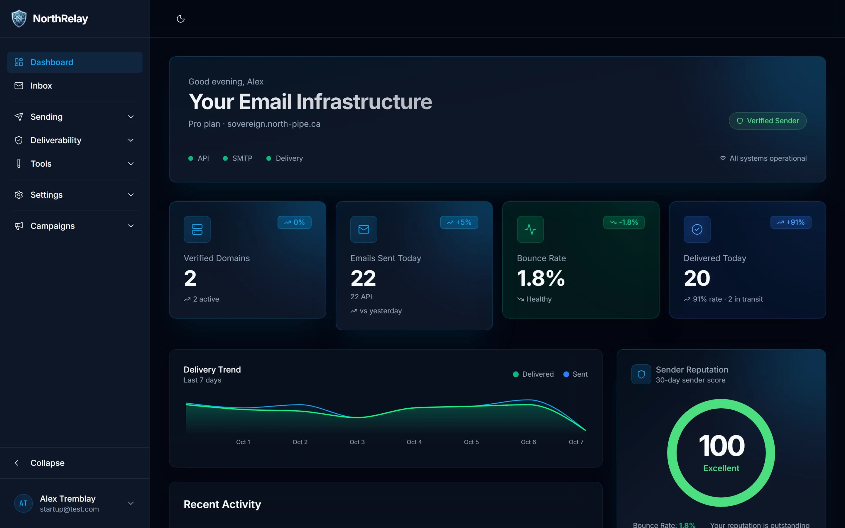 NorthRelay dashboard showing verified domains, emails sent today, bounce rate, delivered today, a 7-day delivery trend and a sender reputation score of 100